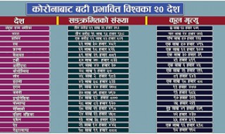 विश्वमा झन् बढ्यो कोरोना, कतै तेस्रो, कतै चौथो लहरको त्रास 