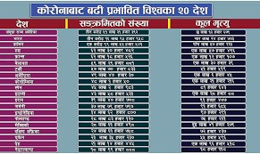 विश्वमा झन् बढ्यो कोरोना, कतै तेस्रो, कतै चौथो लहरको त्रास 