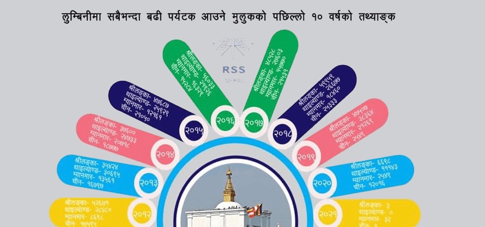 लुम्बिनीका दुःख : २५ अर्ब लगानीका होटल छन् तर  पर्यटक छैनन्