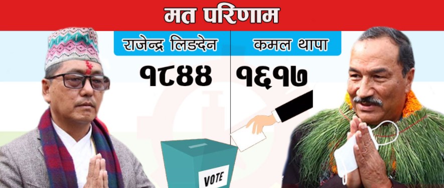 राप्रपा अध्यक्षमा कमल थापा पराजित, राजेन्द्र लिङदेन २२७ मतान्तरले विजयी 